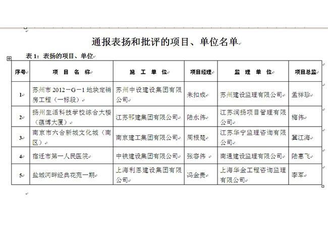 祝賀我集團公司承建的蘇州市2012－G－1地塊定銷房工程（一標(biāo)段）受全省建筑施工安全生產(chǎn)大檢查通報表揚