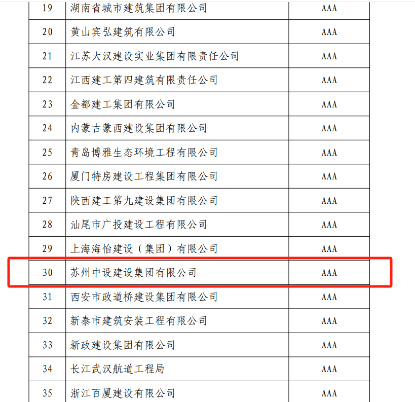 【喜訊】蘇州中設(shè)集團(tuán)獲評國家級信用評價最高級評價“AAA”